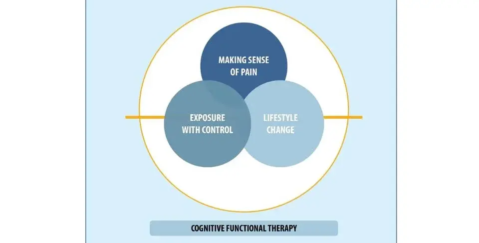 Kurs i Cognitive Functional Therapy (CFT) Tier 1, Stockholm, 1-2 maj, 2026